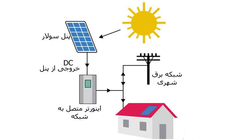 دستگاه انرژی خورشیدی